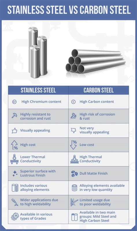 stainless steel vs carbon cost